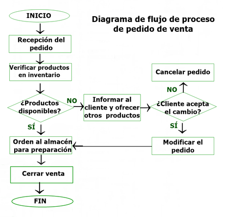 Diagrama de flujo de proceso: qué es, cómo se hace y ejemplos