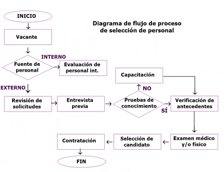 Diagrama de flujo de proceso: qué es, cómo se hace y ejemplos