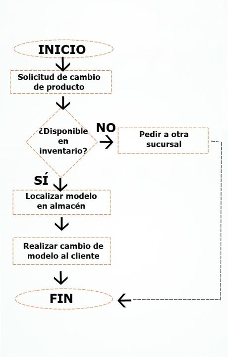 Diagrama de flujo de proceso: qué es, cómo se hace y ejemplos