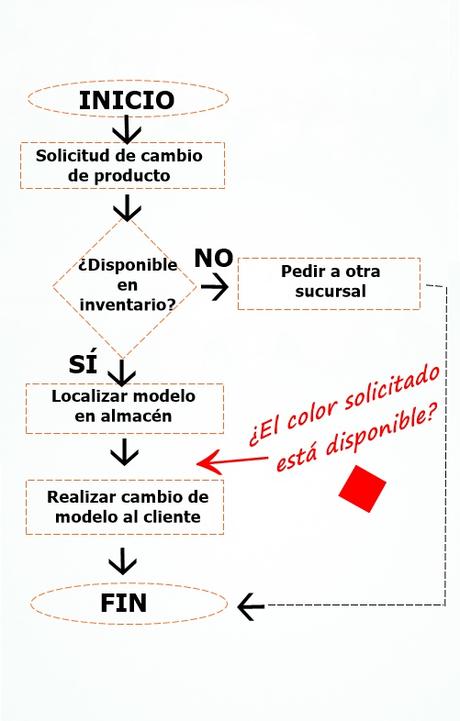 Diagrama de flujo de proceso: qué es, cómo se hace y ejemplos