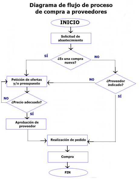 Diagrama de flujo de proceso: qué es, cómo se hace y ejemplos