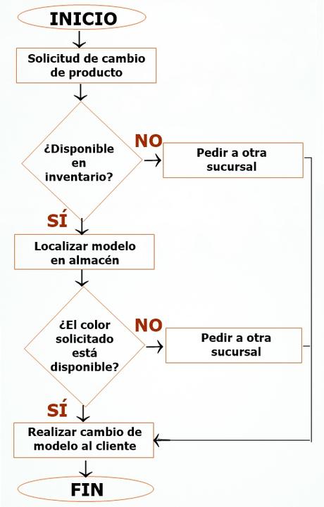 Diagrama de flujo de proceso: qué es, cómo se hace y ejemplos