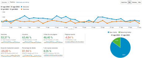 Vivir de un blog – Resumen de agosto 2022 Vivir de un blog – Resumen de agosto 2022