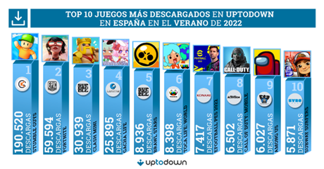 Uptodown desvela a qué han jugado los españoles en su móvil este verano