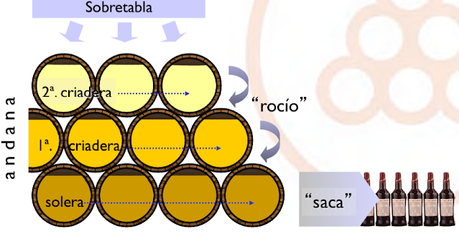 SESIÓN DE INICIACIÓN A LOS VINOS DE JEREZ Y LA MANZANILLA: Vinos de Bodegas Osborne: Sábado 4 de junio de 2022