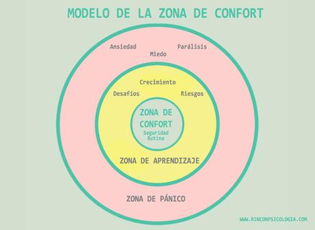 ¿Cuándo quedarse en la zona de confort? ¿Cuándo quedarse en la zona de confort?