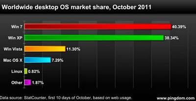 Windows 7 el S.O más popular del mundo
