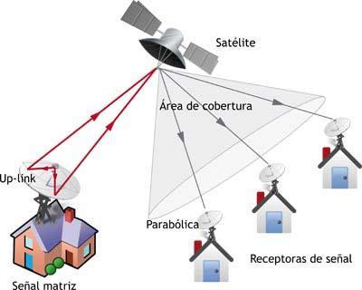 esquema de funcionamiento de un satélite
