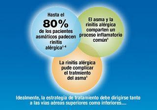 Estudio MÓNICA demuestra la mejora de calidad de vida y función pulmonar en pacientes asmáticos