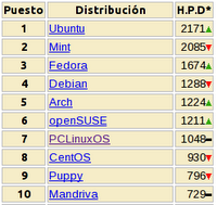 Arch Linux entre las 10 distribuciones Linux más descargadas