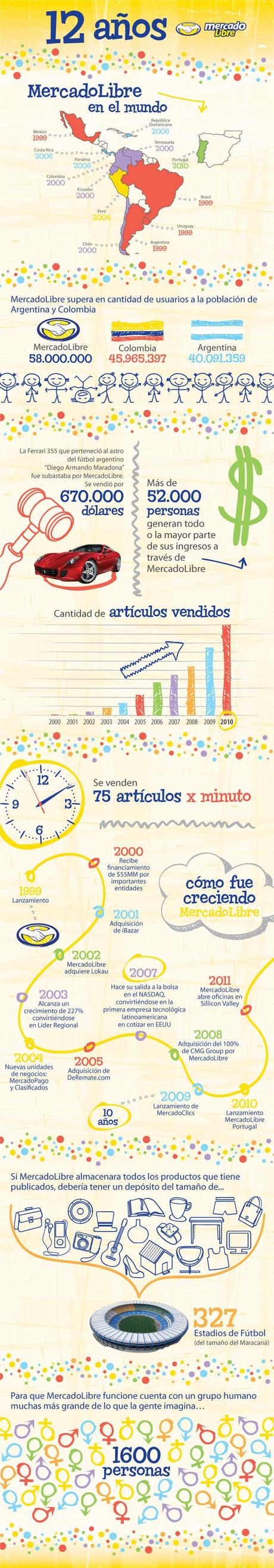 infografia-mercadolibre Aniversario de Mercado Libre