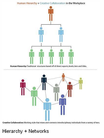 ¿Hacia una jerarquía colaborativa?