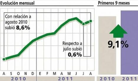 ARGENTINA: LA ECONOMÍA CRECIÓ 8,6% Y PIDE RESPUESTAS A CRISIS