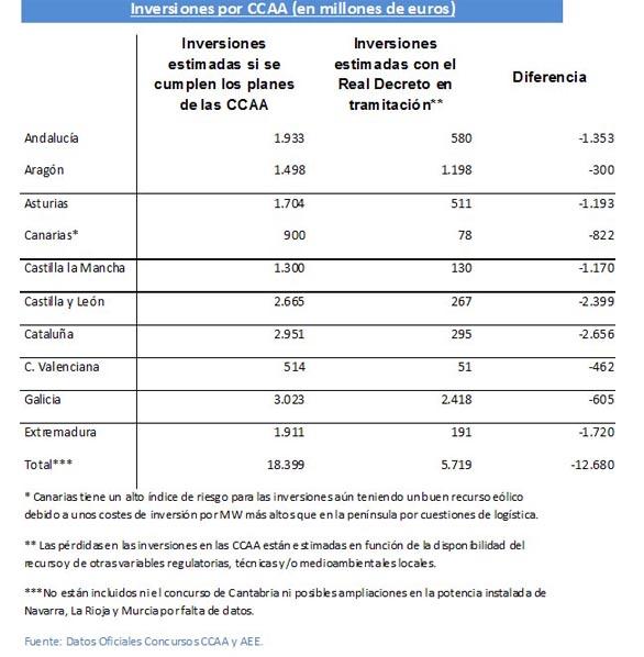 Riesgo de desmantelamiento de la industria eólica española