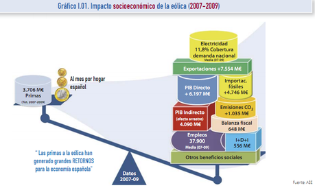 Riesgo de desmantelamiento de la industria eólica española