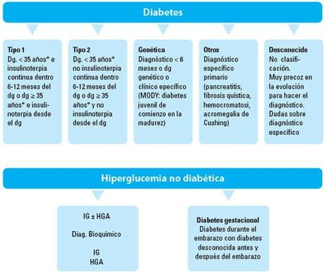 Diagnóstico, clasificación y tratamiento de la diabetes