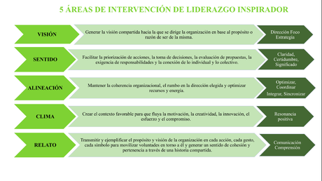 El liderazgo en la creación de contextos para trabajar