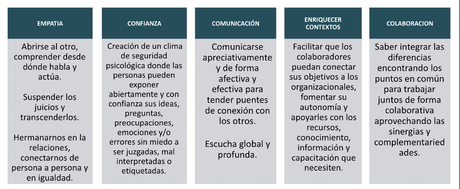 El liderazgo en la creación de contextos para trabajar