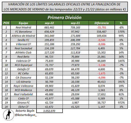 El Sevilla FC rebaja su límite salarial en 0,544 millones con respecto a la pasada temporada