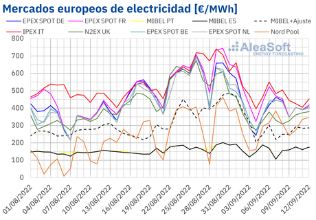 AleaSoft: segunda semana consecutiva de bajadas de precios del gas, CO2 y de mercados eléctricos europeos