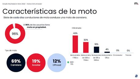 Sólo dos de cada diez motoristas recorren más de 10.000 km al año Sólo dos de cada diez motoristas recorren más de 10.000 km al año