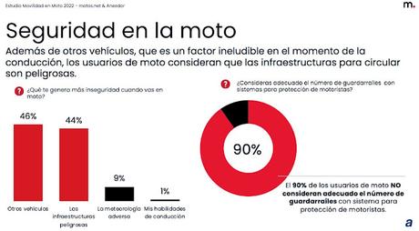 Sólo dos de cada diez motoristas recorren más de 10.000 km al año