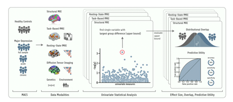 Representación esquemática del diseño de investigación y procedimiento analítico. Para todas las modalidades, los modelos univariados estándar se calculan para encontrar la única variable que muestra la mayor diferencia entre los individuos depresivos y los sanos, lo que representa un límite superior para las diferencias de grupo univariadas. Luego, se estima el tamaño del efecto, la superposición distribucional y la utilidad predictiva para estas variables pico de las diferentes modalidades. η2= tamaño del efecto del modelo estadístico. MACS = Estudio de cohorte afectiva de Marburg-Münster. MRI = Imagen de Resonancia Magnética.