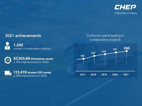 CHEP Automotive ofrece iniciativas para la optimización del transporte con el fin de lograr su objetivo de cero emisiones netas y una cadena de suministro de vehículos eléctricos sostenible