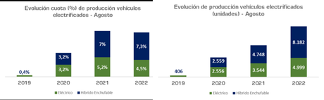 La producción de vehículos cae un 1% en España en lo que va de 2022, hasta 1.399.262 unidades La producción de vehículos cae un 1% en España en lo que va de 2022, hasta 1.399.262 unidades
