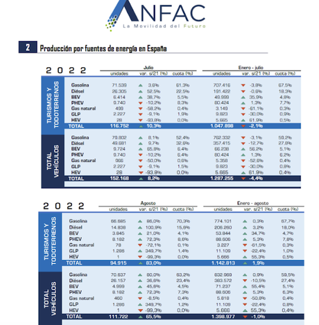 La producción de vehículos cae un 1% en España en lo que va de 2022, hasta 1.399.262 unidades La producción de vehículos cae un 1% en España en lo que va de 2022, hasta 1.399.262 unidades