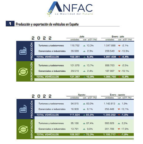 La producción de vehículos cae un 1% en España en lo que va de 2022, hasta 1.399.262 unidades La producción de vehículos cae un 1% en España en lo que va de 2022, hasta 1.399.262 unidades