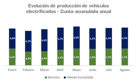 La producción de vehículos cae un 1% en España en lo que va de 2022, hasta 1.399.262 unidades La producción de vehículos cae un 1% en España en lo que va de 2022, hasta 1.399.262 unidades