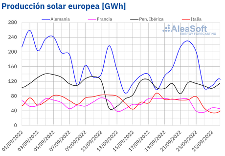 AleaSoft: La solar sigue produciendo con fuerza en la semana del inicio del otoño