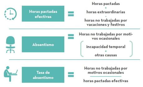 Nueva reducción de la tasa de absentismo en España con respecto al primer trimestre de 2022, para quedar en un 6,5%