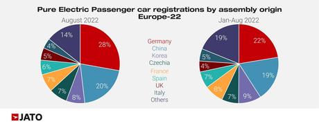 Las matriculaciones de vehículos eléctricos crecen en Europa en agosto un 3,2% con 157.075 unidades Las matriculaciones de vehículos eléctricos crecen en Europa en agosto un 3,2% con 157.075 unidades