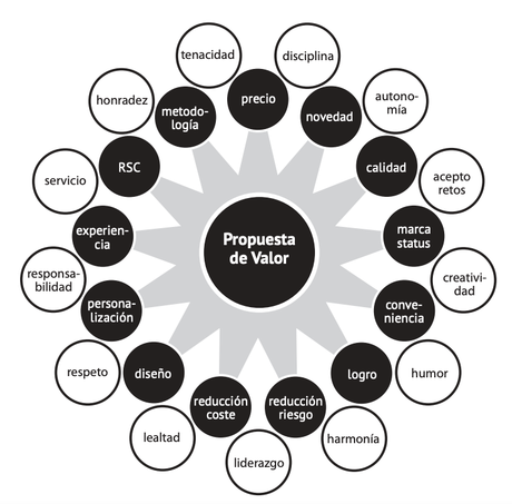 No me digas quién eres, dime por qué debo elegirte (la propuesta de valor) No me digas quién eres, dime por qué debo elegirte (la propuesta de valor)