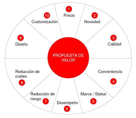 Cómo crear una propuesta de valor exitosa