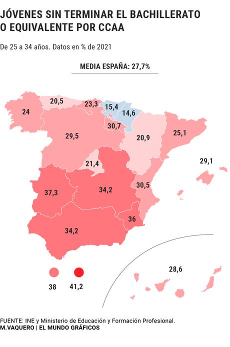 EDUCACIÓN La OCDE advierte de que el 28% de los jóvenes españoles no tiene terminado el Bachillerato ni la FP, el porcentaje más alto de la UE EDUCACIÓN La OCDE advierte de que el 28% de los jóvenes españoles no tiene terminado el Bachillerato ni la FP, el porcentaje más alto de la UE