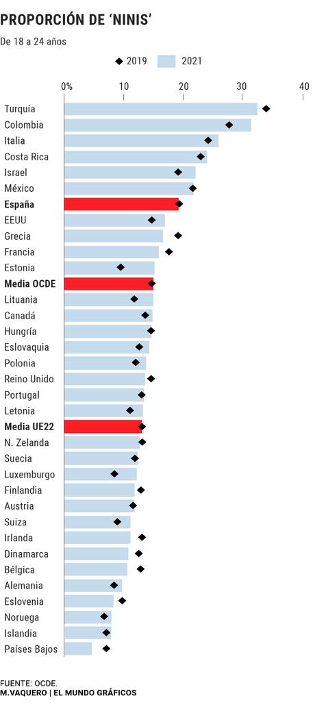 EDUCACIÓN  La OCDE advierte de que el 28% de los jóvenes españoles no tiene terminado el Bachillerato ni la FP, el porcentaje más alto de la UE