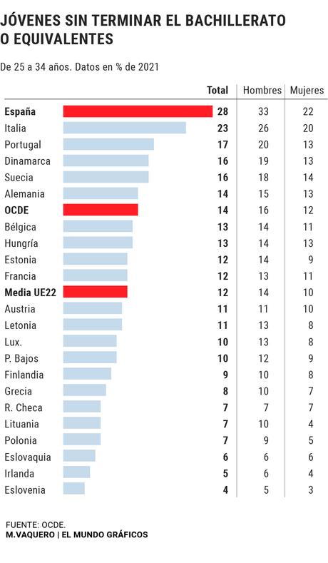EDUCACIÓN La OCDE advierte de que el 28% de los jóvenes españoles no tiene terminado el Bachillerato ni la FP, el porcentaje más alto de la UE EDUCACIÓN La OCDE advierte de que el 28% de los jóvenes españoles no tiene terminado el Bachillerato ni la FP, el porcentaje más alto de la UE