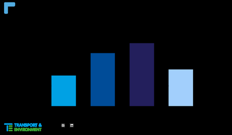 Los coches eléctricos emitirán un 53% menos de CO2 en su vida que los de e-Fuels para 2030 Los coches eléctricos emitirán un 53% menos de CO2 en su vida que los de e-Fuels para 2030