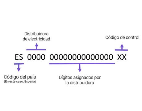 CUPS de la luz y del gas