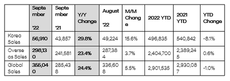 Hyundai Motor entregó  355.040 unidades en septiembre de 2022 en todo el mundo, un 24,4% más