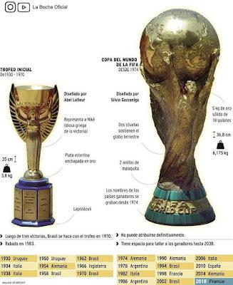 El Galardón de los Mundiales de Fútbol desde 1930 hasta al presente