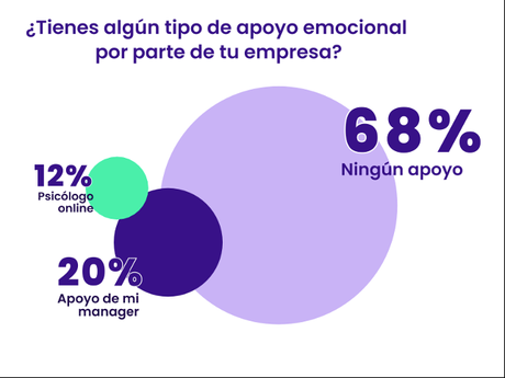 Día de la Salud Mental: 1 de cada 3 españoles ha acudido al psicólogo durante este año