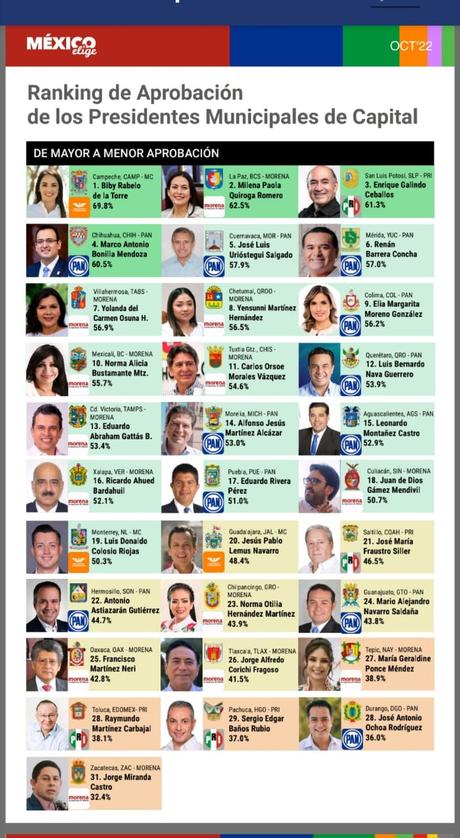 Eligen a Enrique Galindo como tercer mejor evaluado en el país