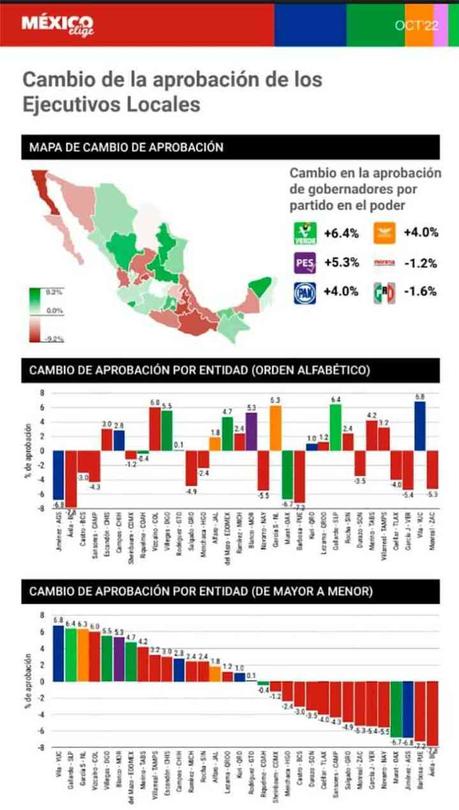 Gobernador de SLP, tercer lugar con 68.1 % de los mejor evaluados del país: México Elige