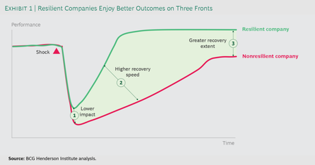 Cinco ejes culturales para favorecer la resiliencia de tu empresa Cinco ejes culturales para favorecer la resiliencia de tu empresa