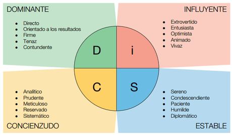 DISC: La fórmula sencilla para entender mejor a los demás y a nosotros mismos