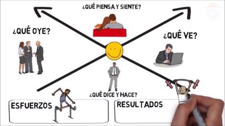 Cómo hacer un mapa de empatía o empathy map Cómo hacer un mapa de empatía o empathy map